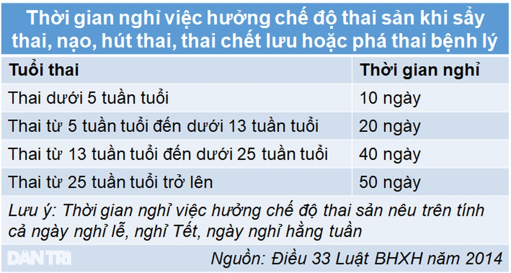 thoi-gian-nghi-viec-huong-che-do-thai-san-khi-say-thai-nao-hut-thai-thai-chet-luu-hoac-pha-thai-benh-ly-1705981000180-1706172809.jpg